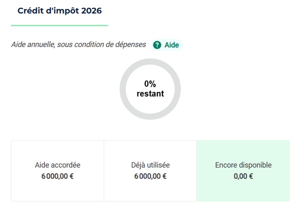 Compteur URSSAF de crédit d'impôt 2026 : aide accordée 6000 euros, déjà utilisée 6000 euros, encore disponible 0 euro, 0% restant
